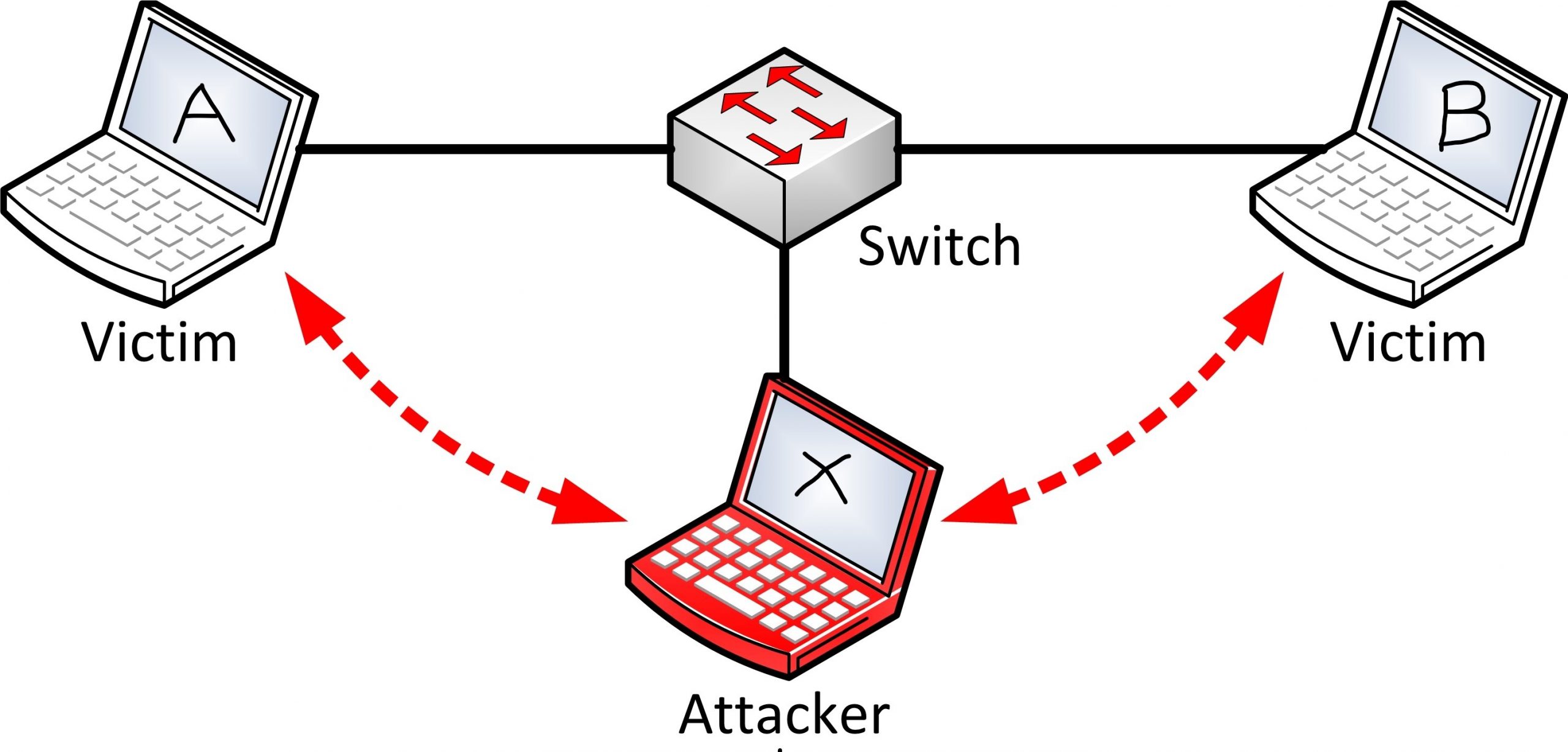 arp-spoofing-ve-man-in-the-middle-attack-ned-r-furkan-kilin